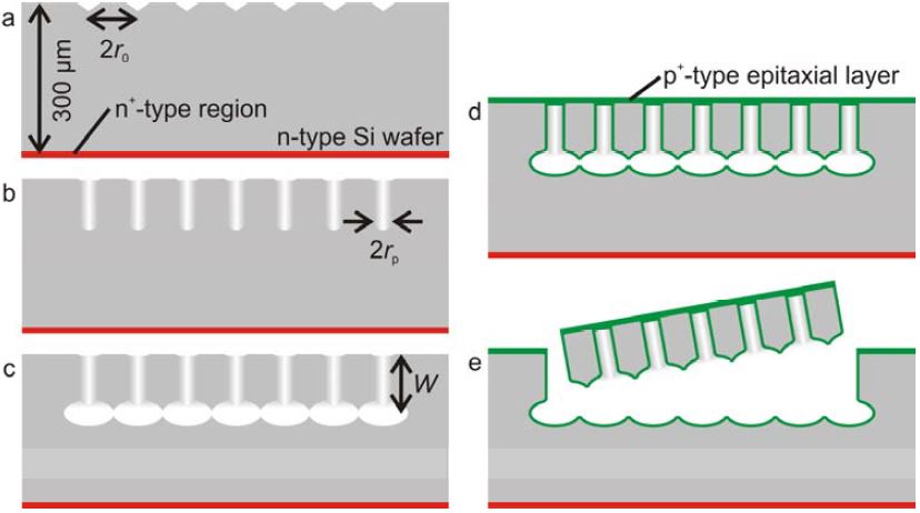 Macroporous Silicon Solar Cell Epitaxial Emitter